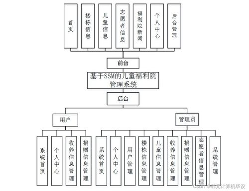 基于SSM框架的兒童福利院管理系統(tǒng)設(shè)計(jì)與實(shí)現(xiàn)