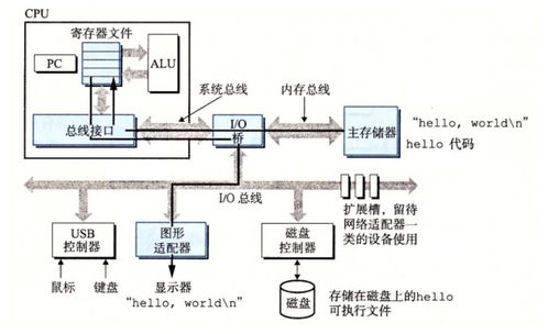 從《深入理解計算機系統(tǒng)》到網(wǎng)頁與網(wǎng)站設(shè)計 計算機系統(tǒng)漫游之旅